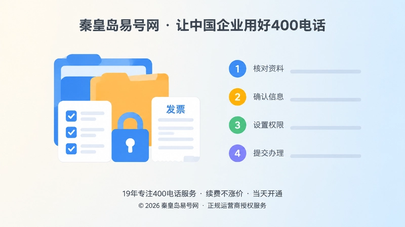 左图右文式扁平插画，左侧档案夹与勾选清单图标，代表400电话办理前的资料与权限核对