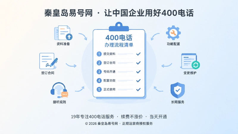 400电话办理流程与长期维护清单的聚焦式配图