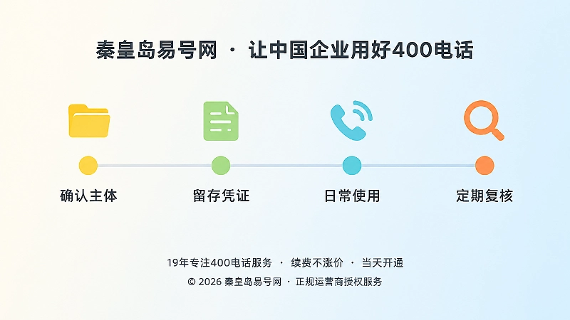 时间线式插画：确认主体、留存凭证、日常使用、定期复核四个阶段