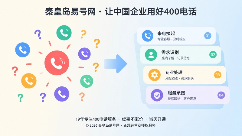混乱来电与清晰服务流程对比