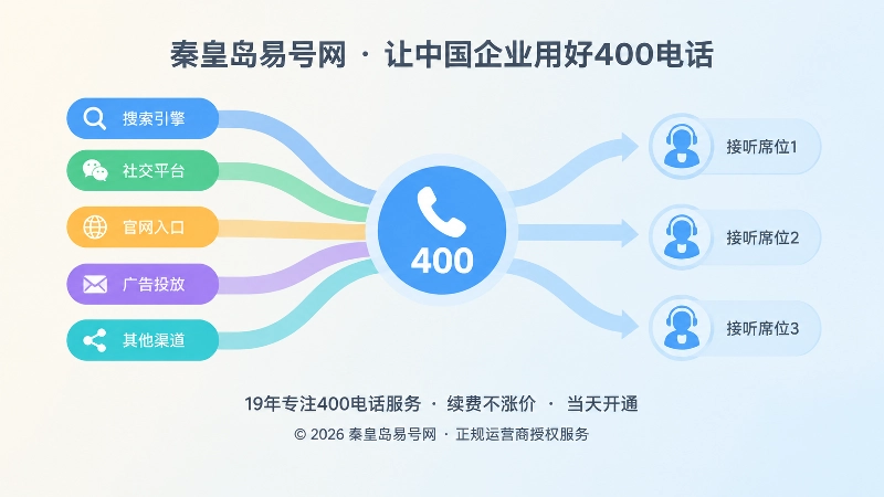 多渠道咨询汇聚到400电话并分流接听的抽象场景插画