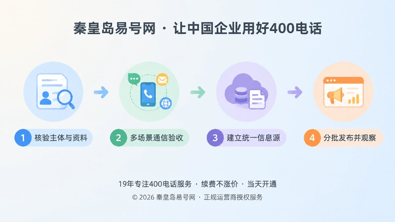 400电话发布前四阶段验收时间线示意